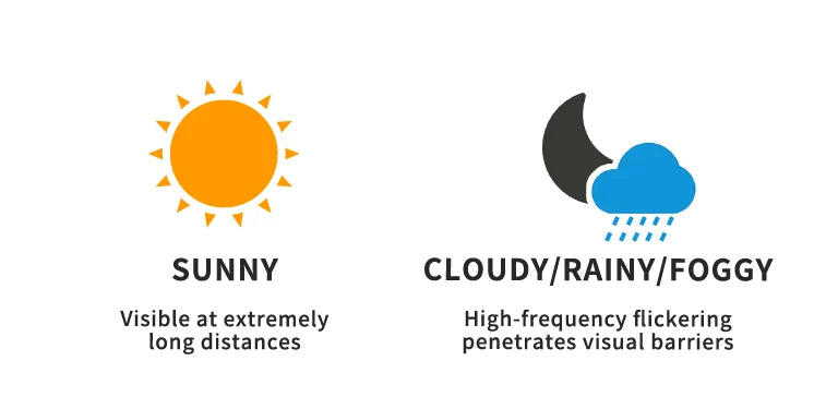 <h2>Visibility for Changing Conditions<br/></h2><h3><em>A high-frequency daytime warning mode supports rider visibility in bright sun, cloud, rain and fog.</em></h3>